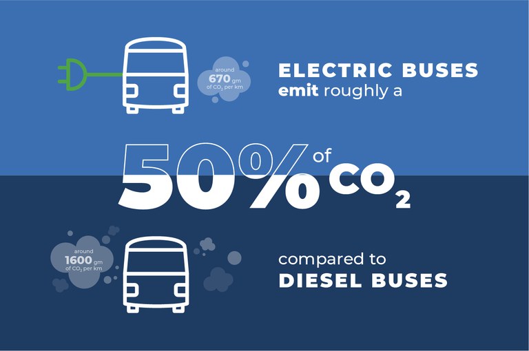 eletric buses vs diesel buses
