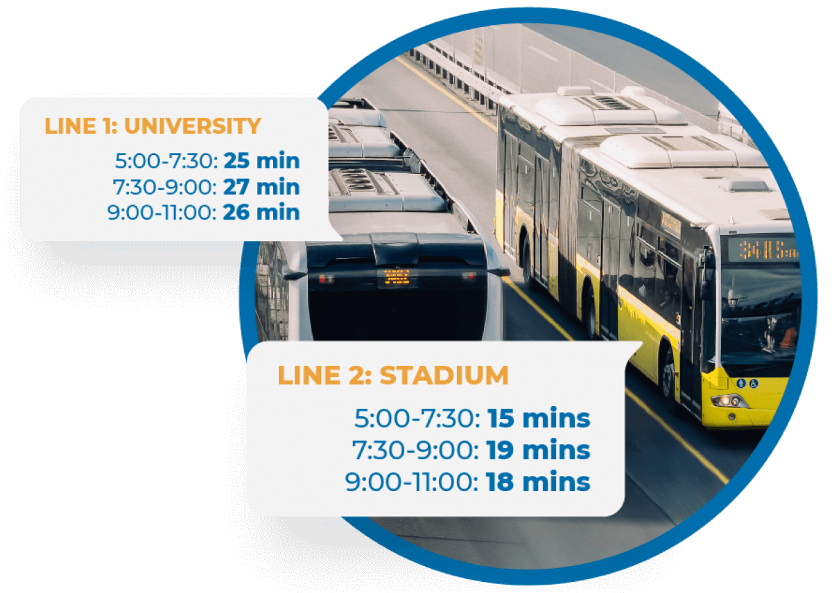 Running Time Analysis - MAIOR